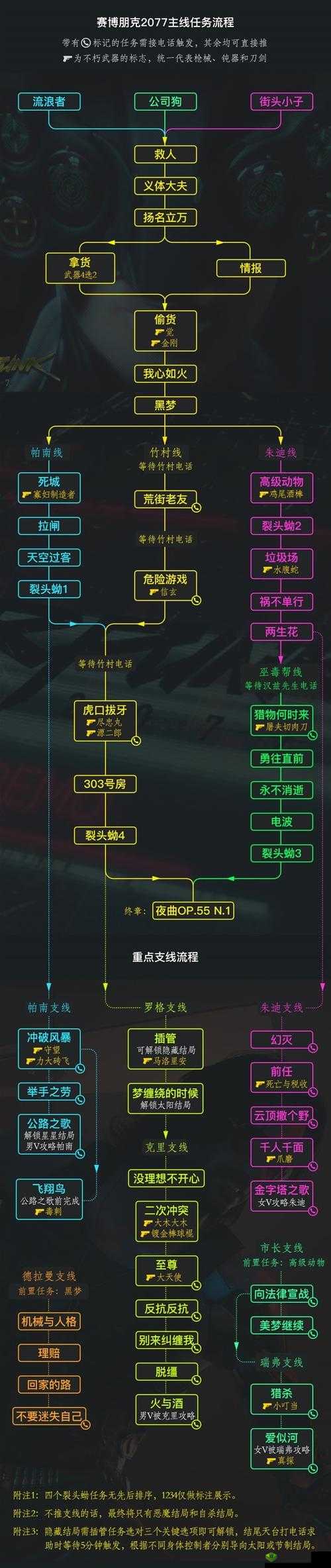 赛博朋克 2077 严重副作用委托任务详细完成攻略指南
