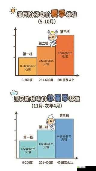 家庭理论电费 2：家庭用电的经济原理