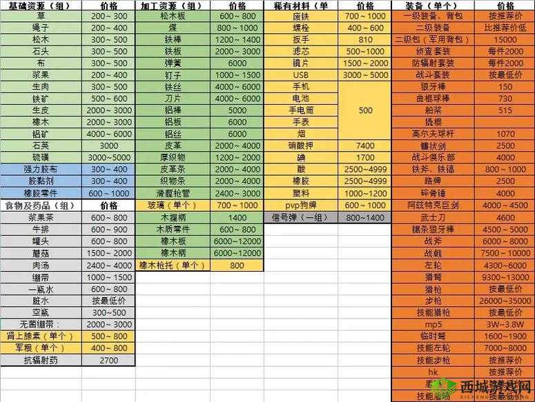 地球末日生存三级图详解，武器花费对比与高效优选策略指南