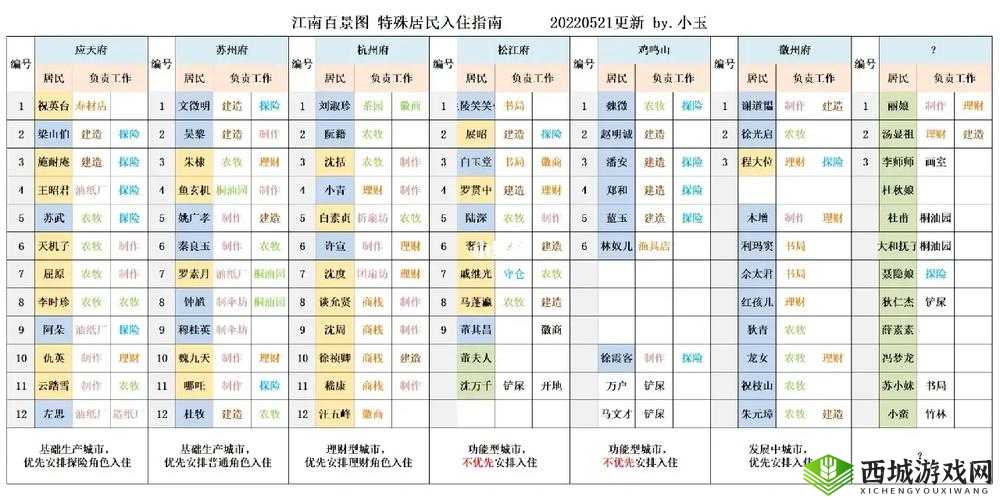 江南百景图工人如何最优分配？深度解析带你揭秘！